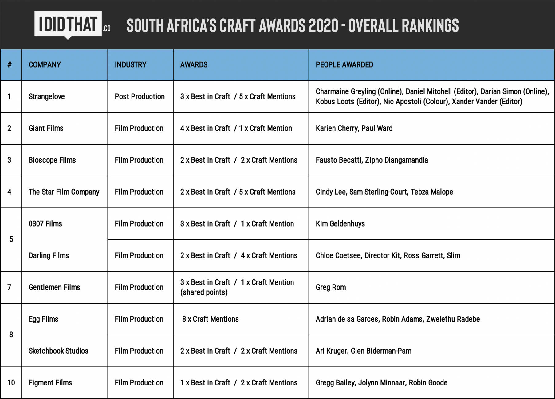 IDIDTHAT Craft Awards Rankings 2020