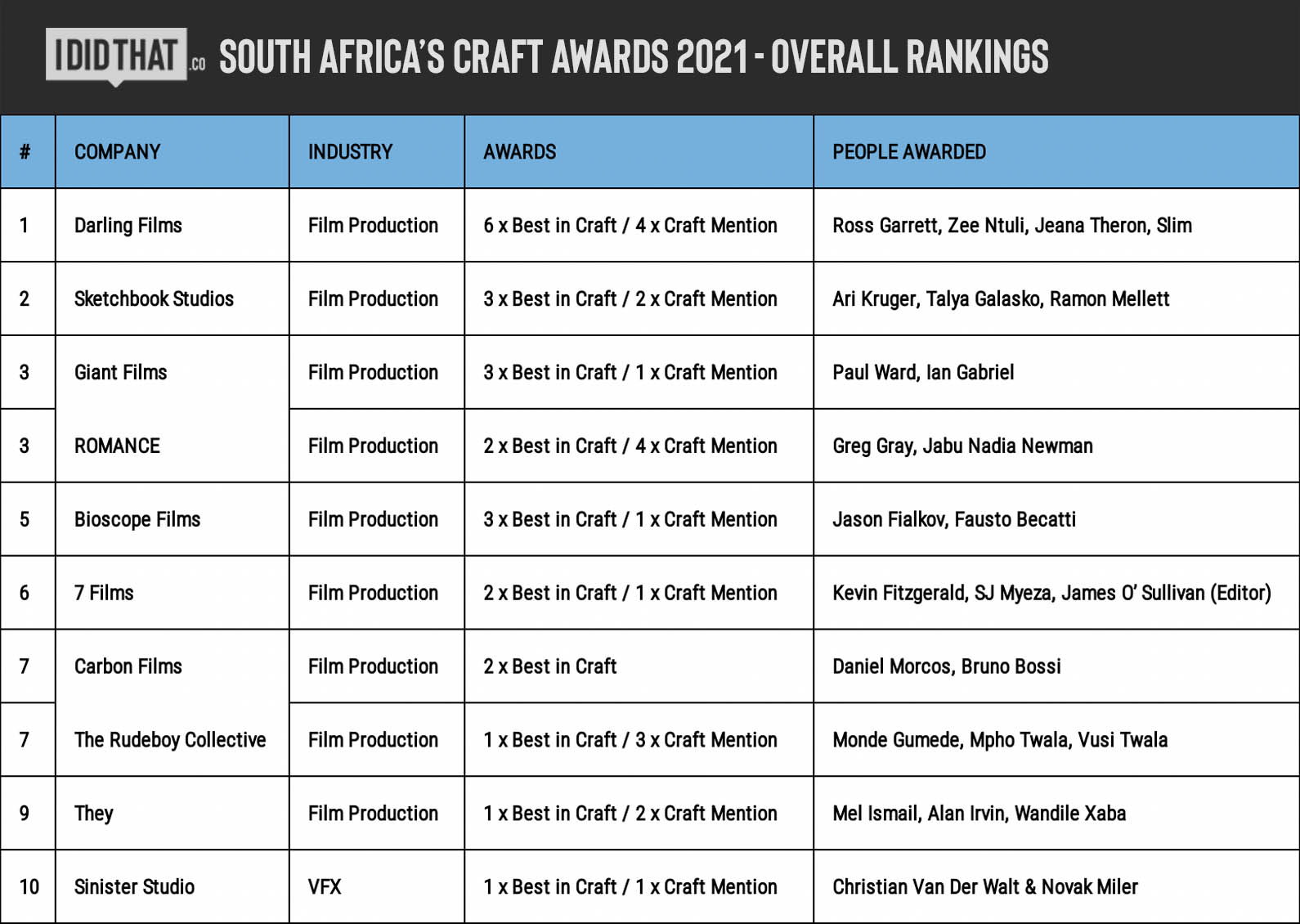 IDIDTHAT Craft Award Rankings 2021